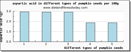 pumpkin seeds aspartic acid per 100g